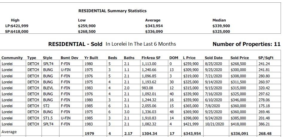 Homes Recently Sold In Lorelei Community real estate data